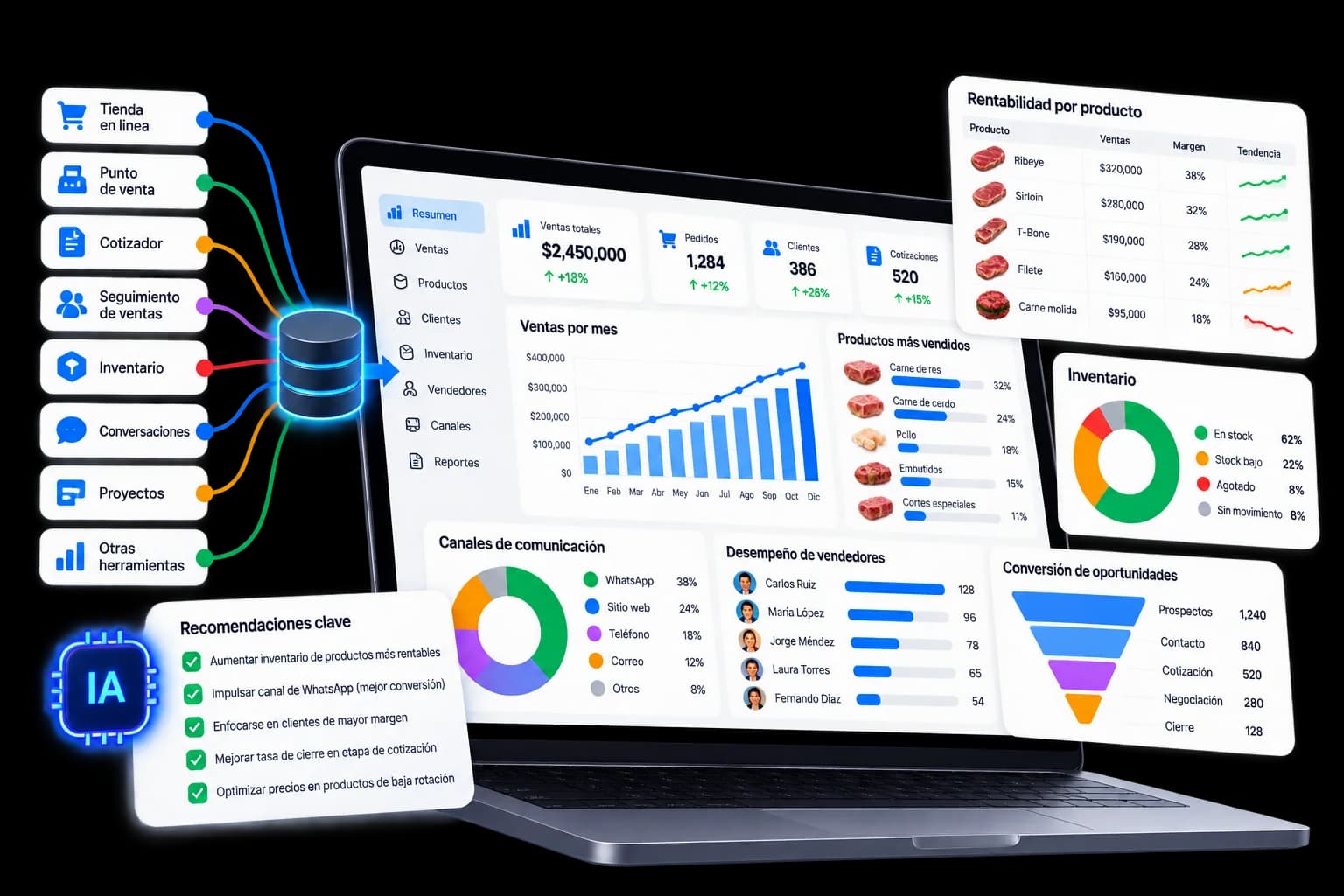 Panel de análisis de datos con inteligencia artificial: ventas por mes, rentabilidad por producto, inventario, canales de comunicación y recomendaciones.